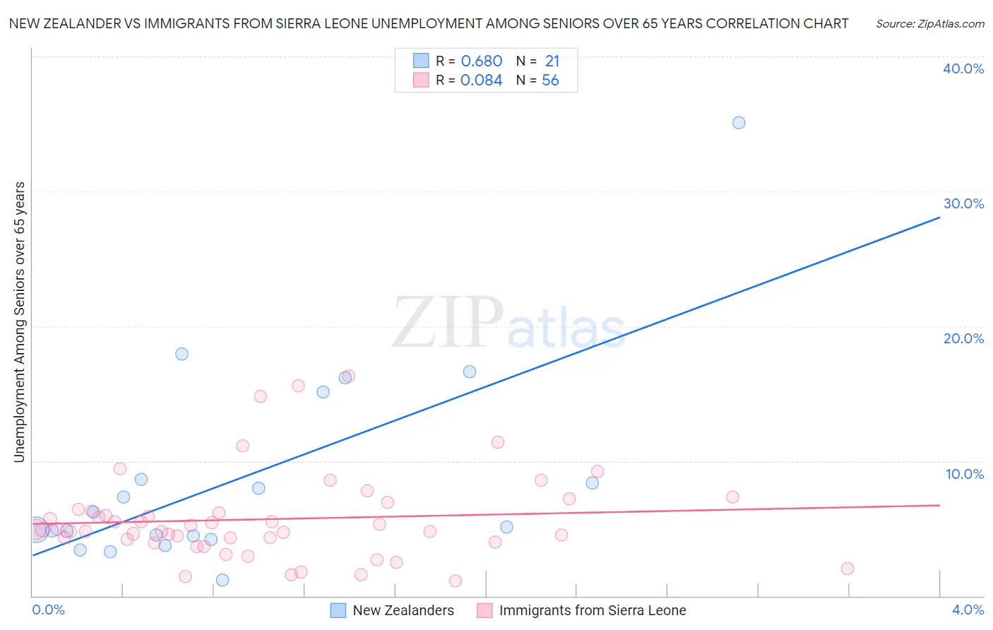 New Zealander vs Immigrants from Sierra Leone Unemployment Among Seniors over 65 years