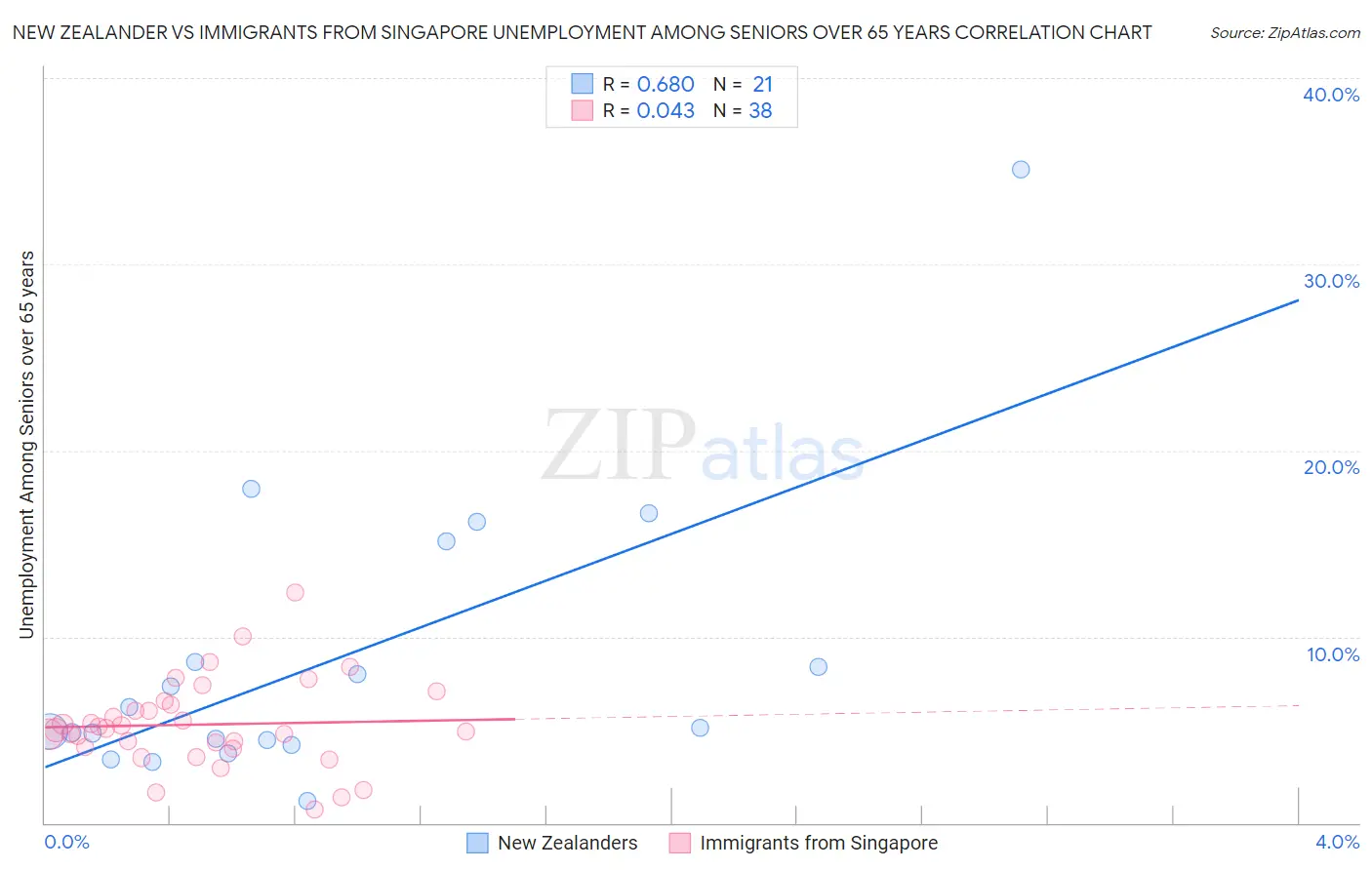New Zealander vs Immigrants from Singapore Unemployment Among Seniors over 65 years