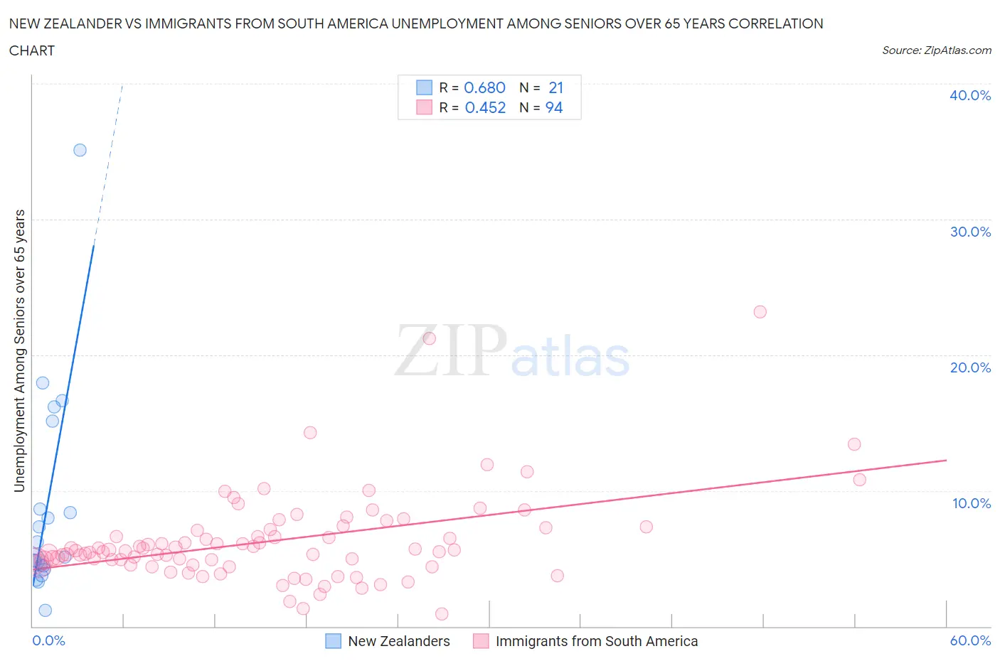 New Zealander vs Immigrants from South America Unemployment Among Seniors over 65 years