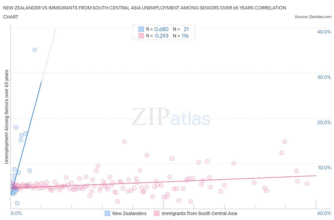 New Zealander vs Immigrants from South Central Asia Unemployment Among Seniors over 65 years