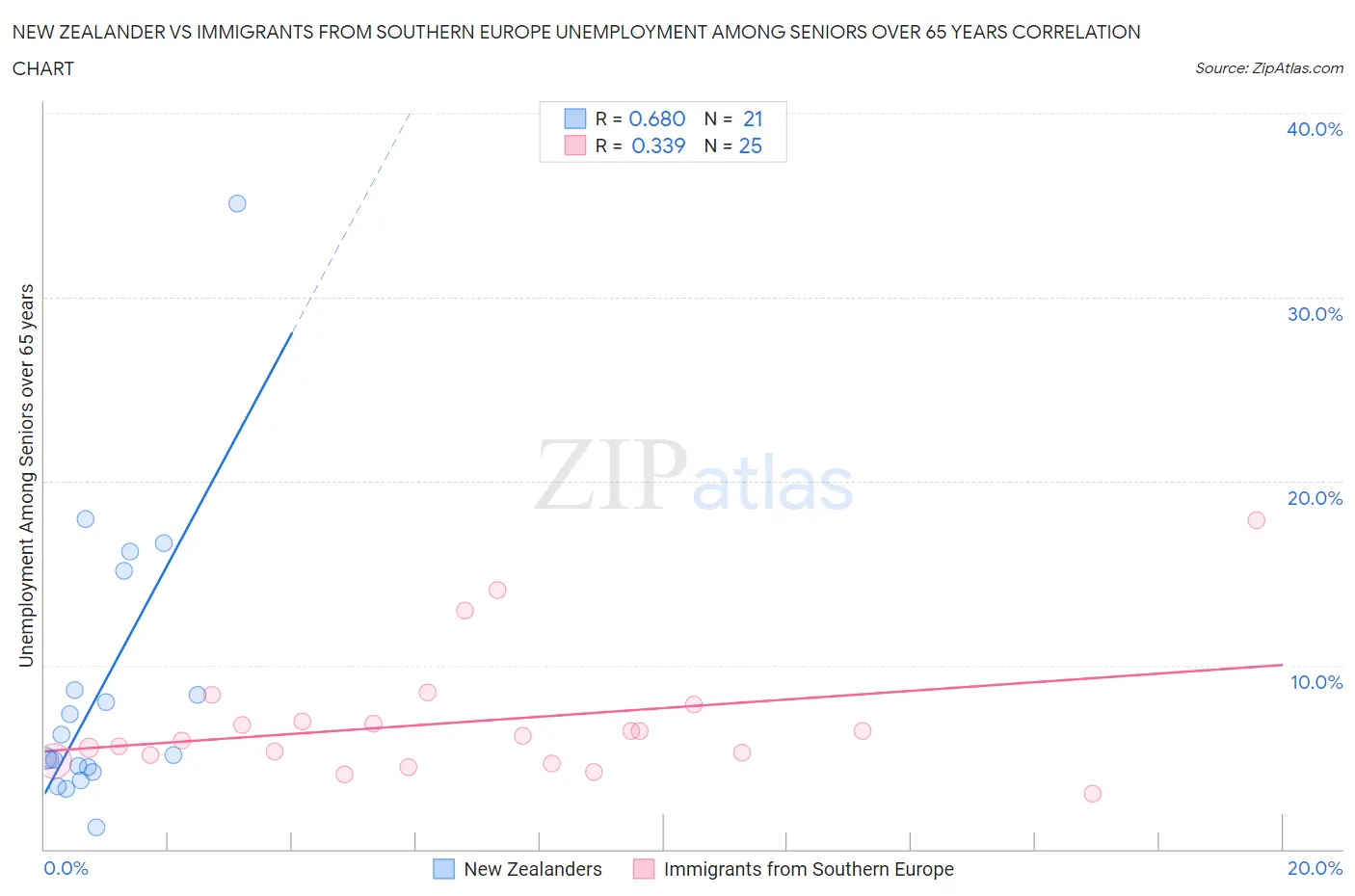 New Zealander vs Immigrants from Southern Europe Unemployment Among Seniors over 65 years