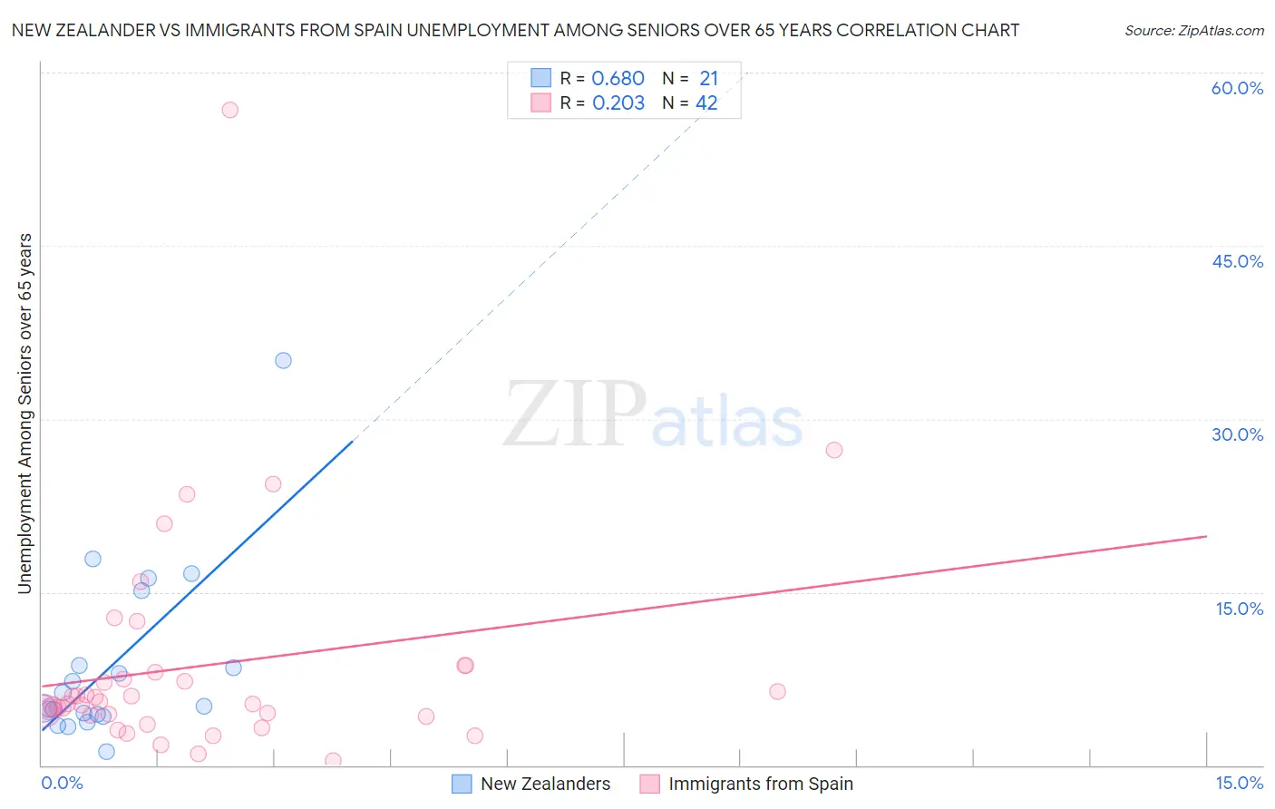 New Zealander vs Immigrants from Spain Unemployment Among Seniors over 65 years