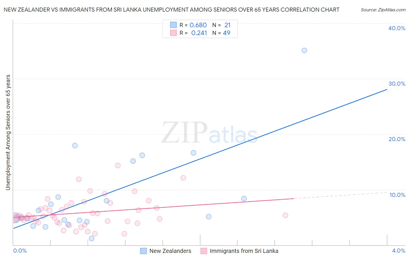 New Zealander vs Immigrants from Sri Lanka Unemployment Among Seniors over 65 years