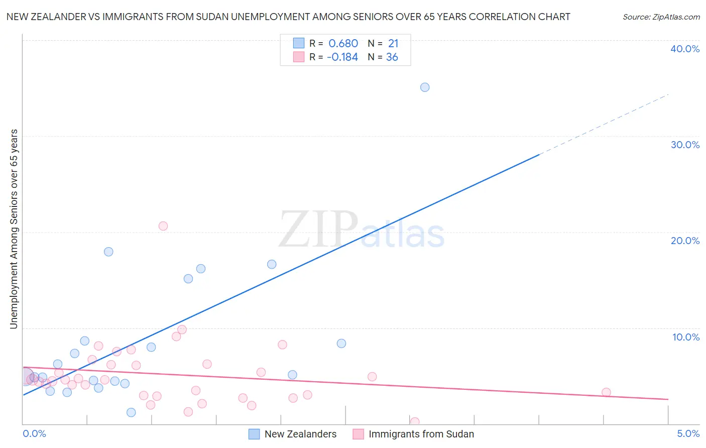 New Zealander vs Immigrants from Sudan Unemployment Among Seniors over 65 years