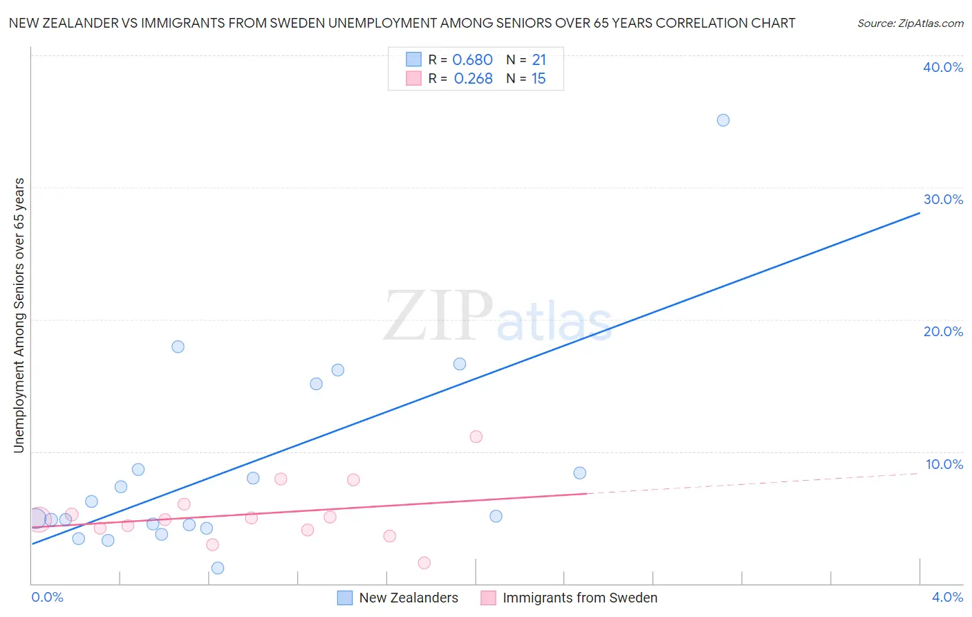 New Zealander vs Immigrants from Sweden Unemployment Among Seniors over 65 years