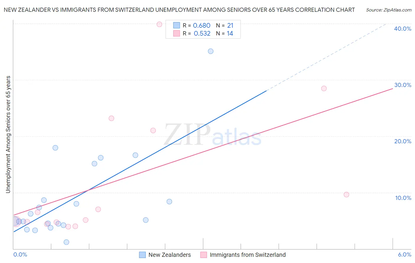 New Zealander vs Immigrants from Switzerland Unemployment Among Seniors over 65 years