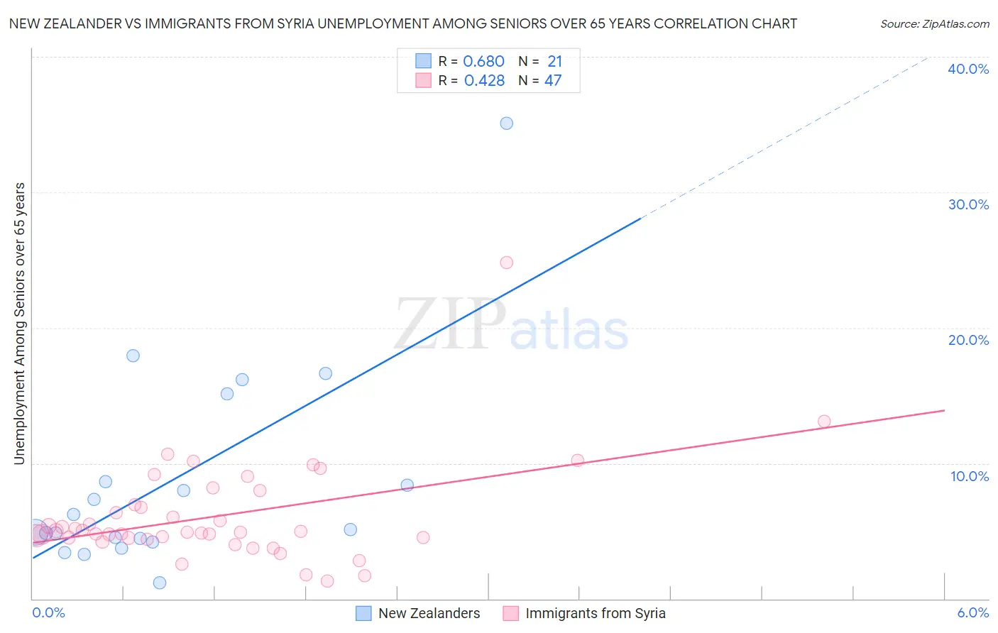 New Zealander vs Immigrants from Syria Unemployment Among Seniors over 65 years