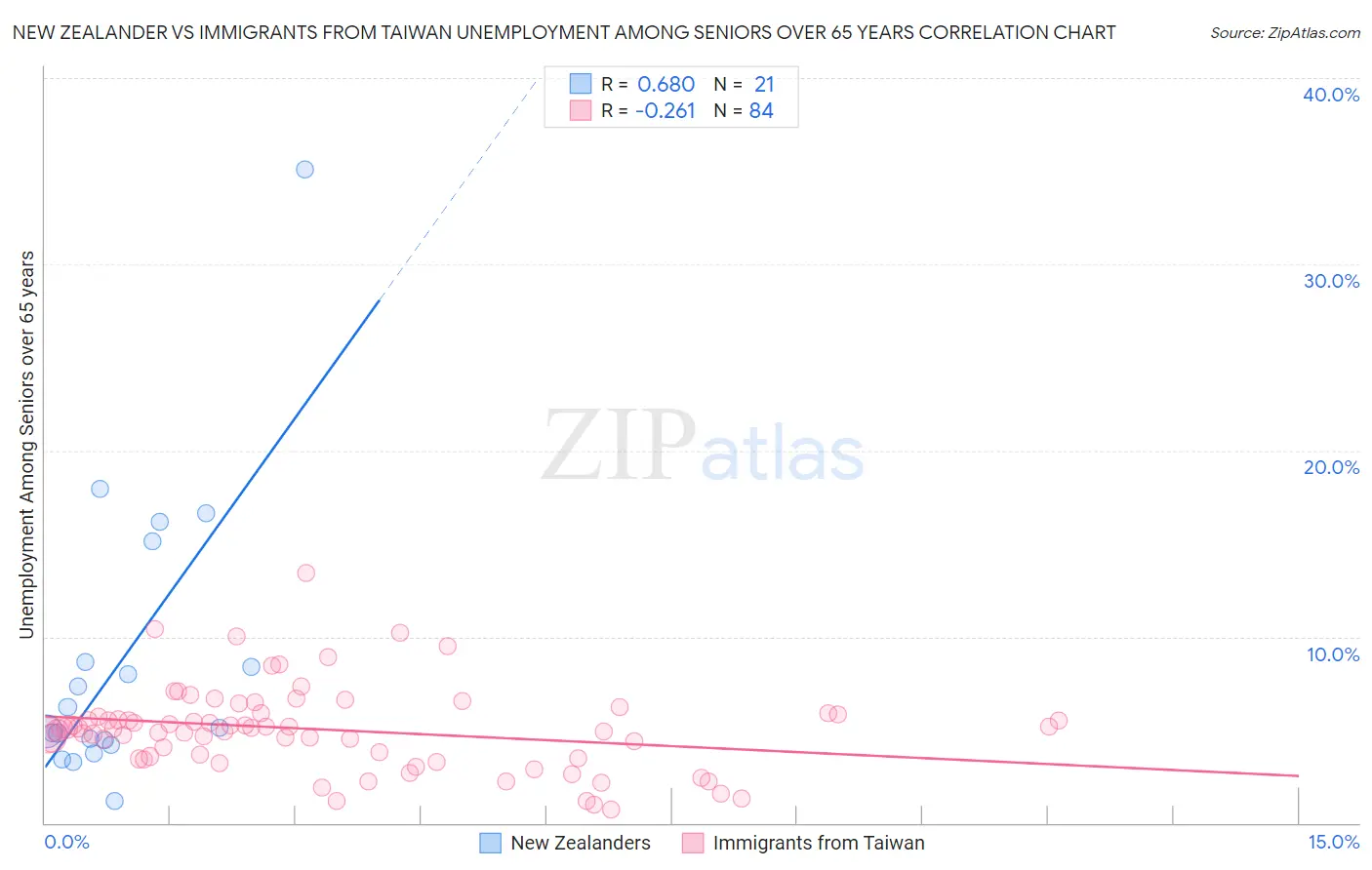 New Zealander vs Immigrants from Taiwan Unemployment Among Seniors over 65 years