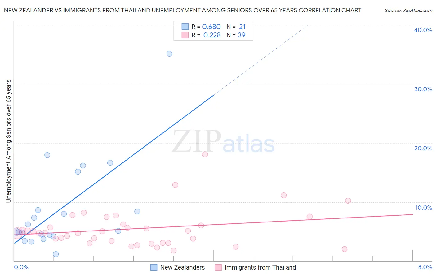 New Zealander vs Immigrants from Thailand Unemployment Among Seniors over 65 years