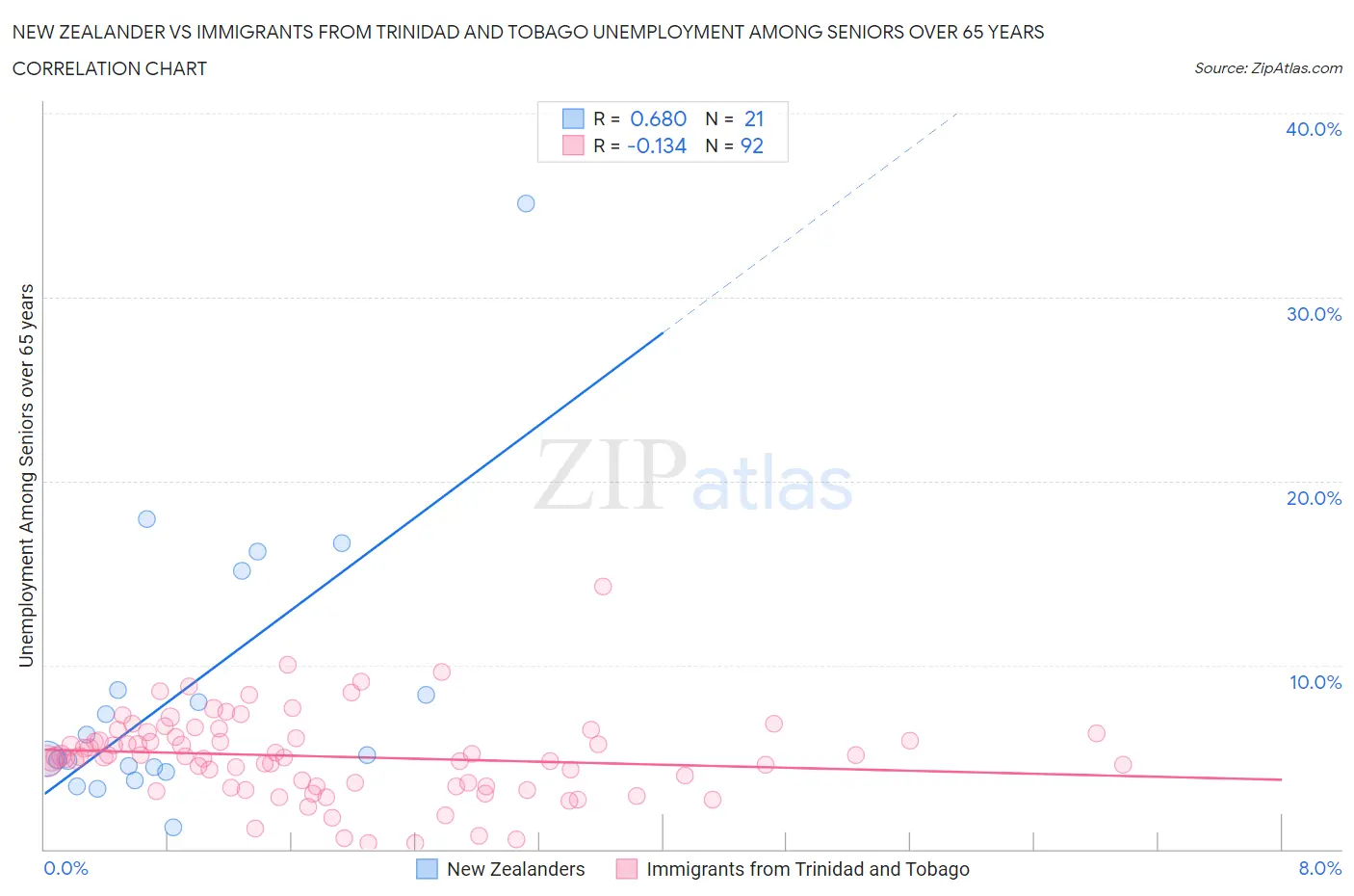 New Zealander vs Immigrants from Trinidad and Tobago Unemployment Among Seniors over 65 years