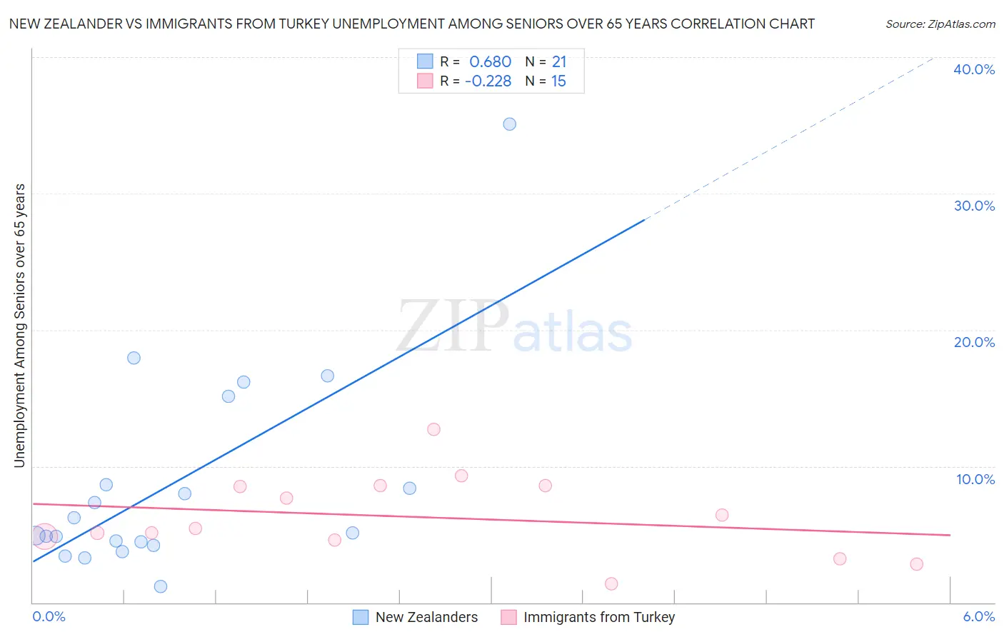 New Zealander vs Immigrants from Turkey Unemployment Among Seniors over 65 years