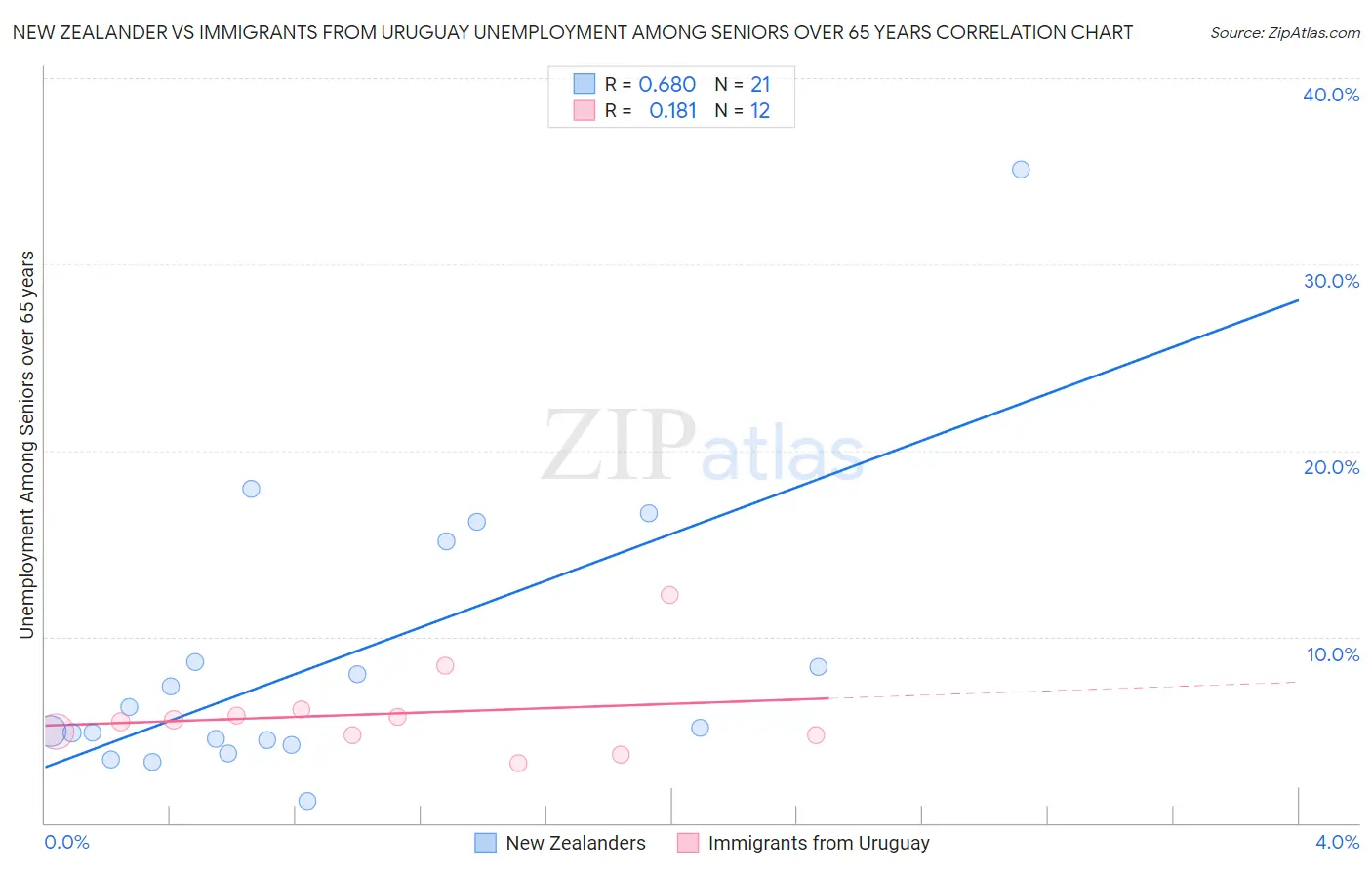 New Zealander vs Immigrants from Uruguay Unemployment Among Seniors over 65 years