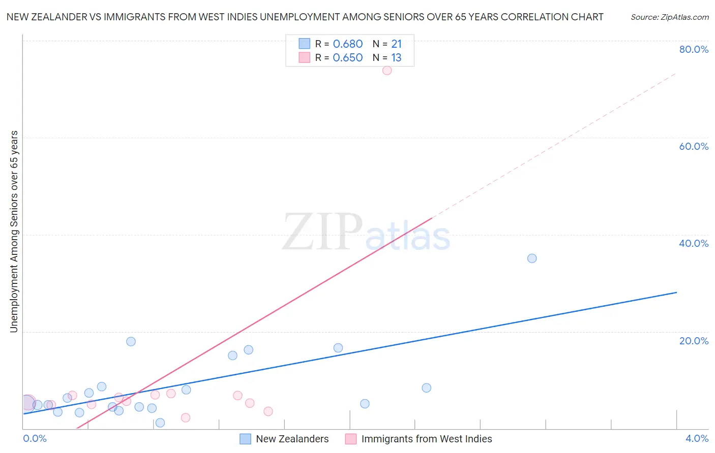 New Zealander vs Immigrants from West Indies Unemployment Among Seniors over 65 years
