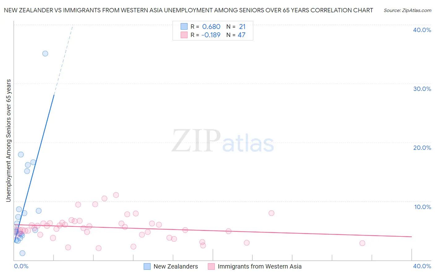 New Zealander vs Immigrants from Western Asia Unemployment Among Seniors over 65 years