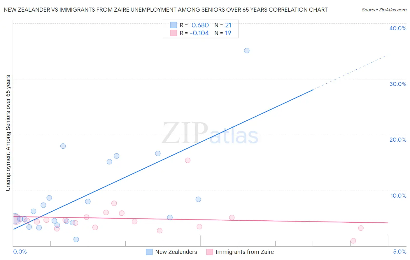 New Zealander vs Immigrants from Zaire Unemployment Among Seniors over 65 years