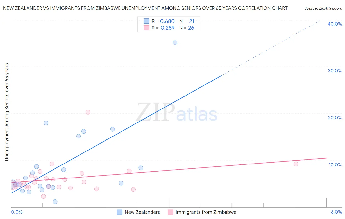 New Zealander vs Immigrants from Zimbabwe Unemployment Among Seniors over 65 years