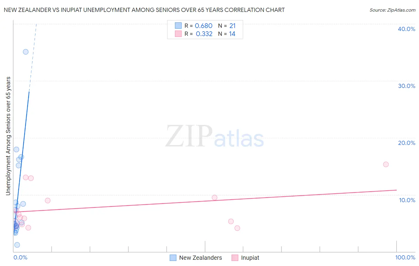 New Zealander vs Inupiat Unemployment Among Seniors over 65 years