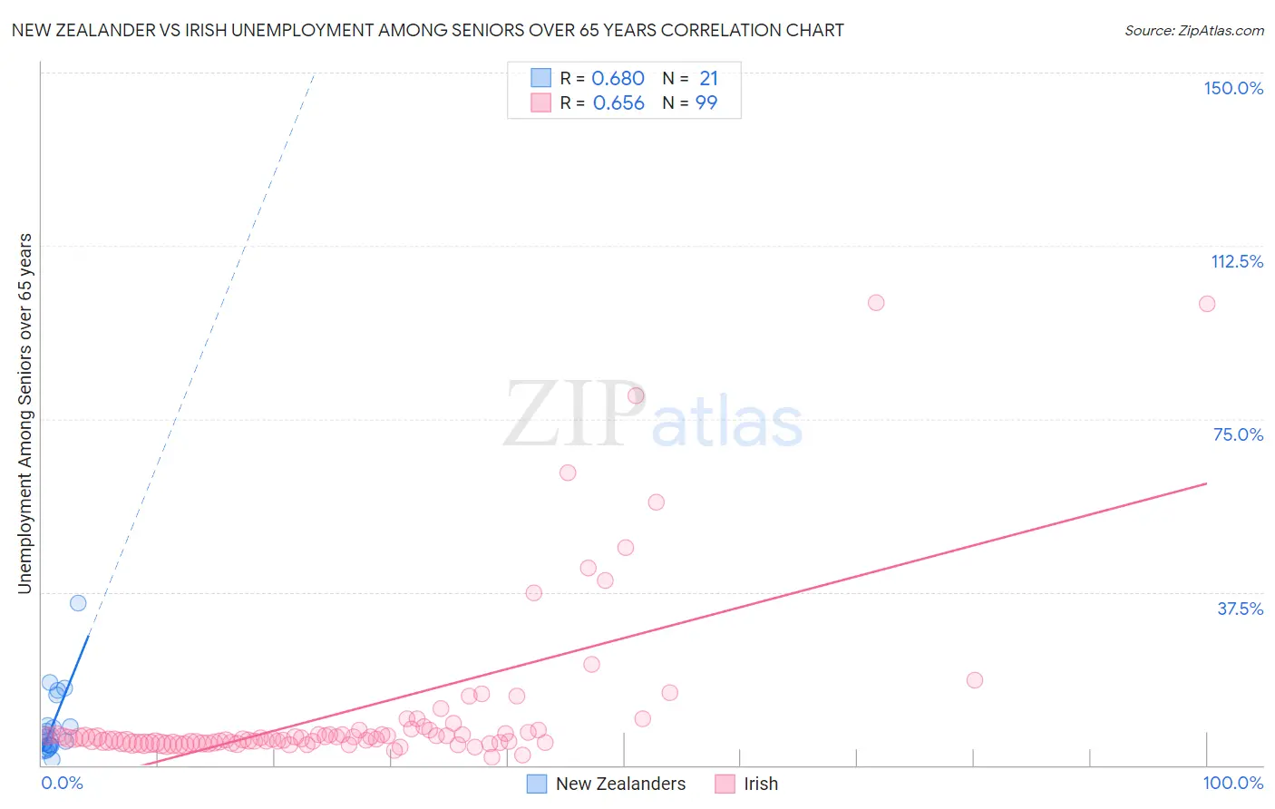 New Zealander vs Irish Unemployment Among Seniors over 65 years