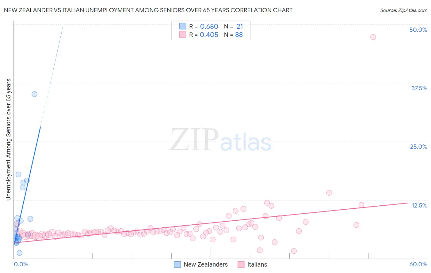 New Zealander vs Italian Unemployment Among Seniors over 65 years