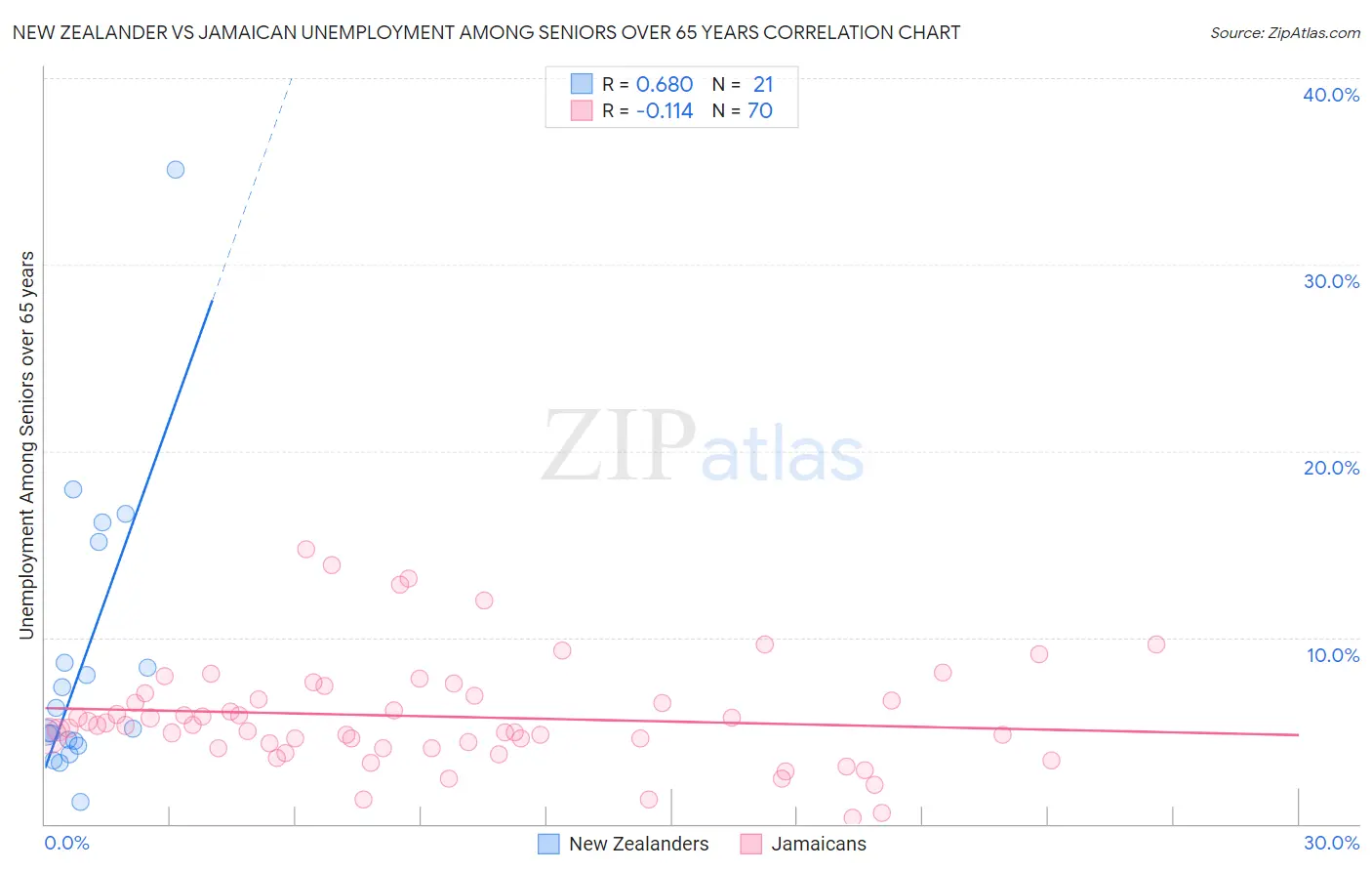 New Zealander vs Jamaican Unemployment Among Seniors over 65 years