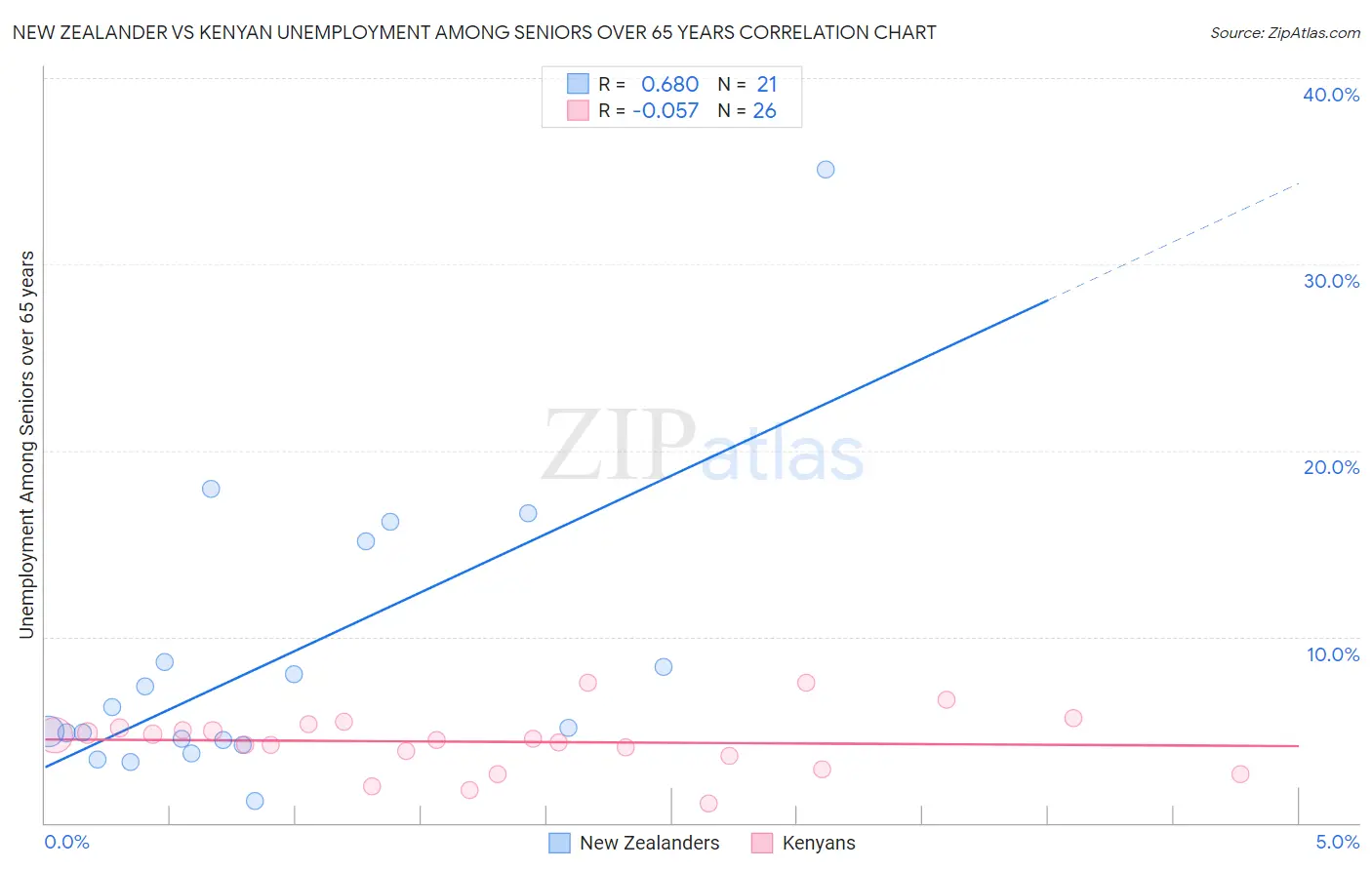 New Zealander vs Kenyan Unemployment Among Seniors over 65 years