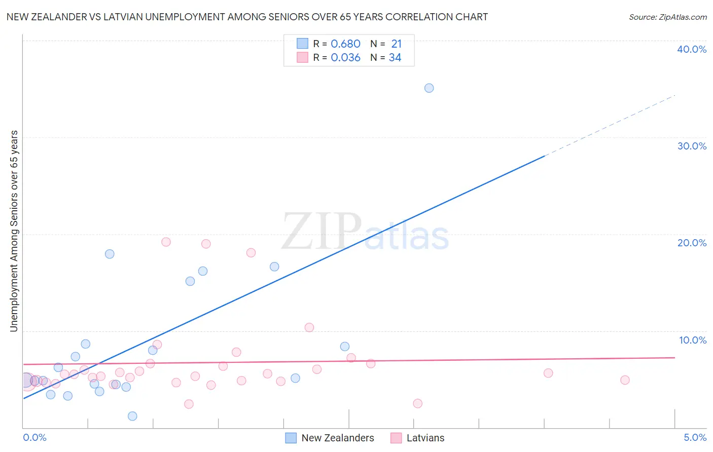 New Zealander vs Latvian Unemployment Among Seniors over 65 years