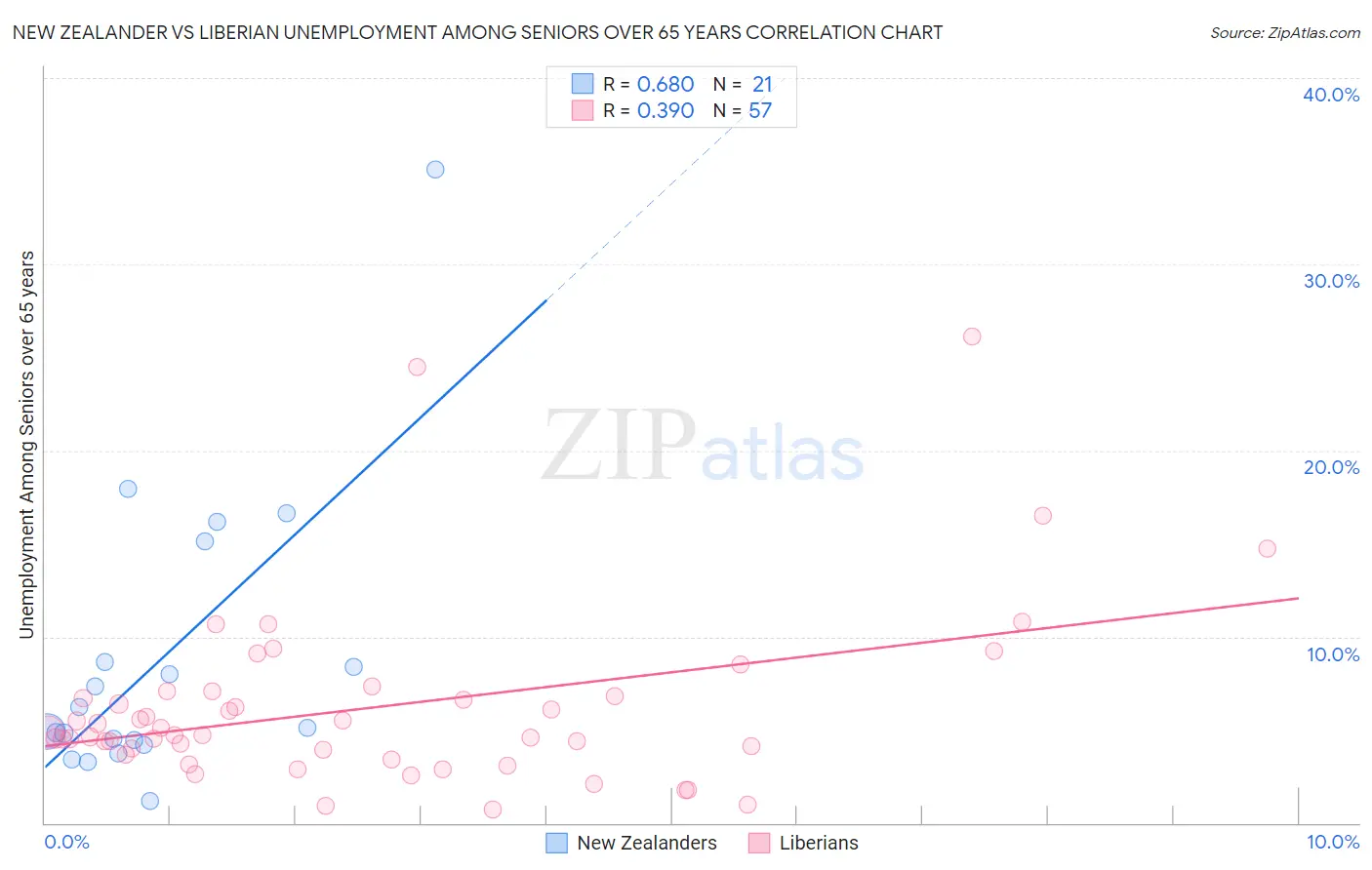 New Zealander vs Liberian Unemployment Among Seniors over 65 years