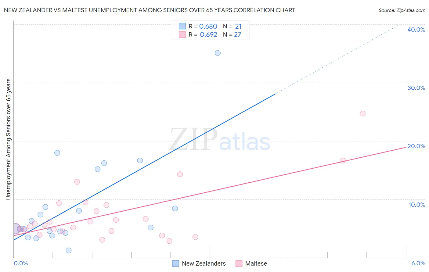 New Zealander vs Maltese Unemployment Among Seniors over 65 years