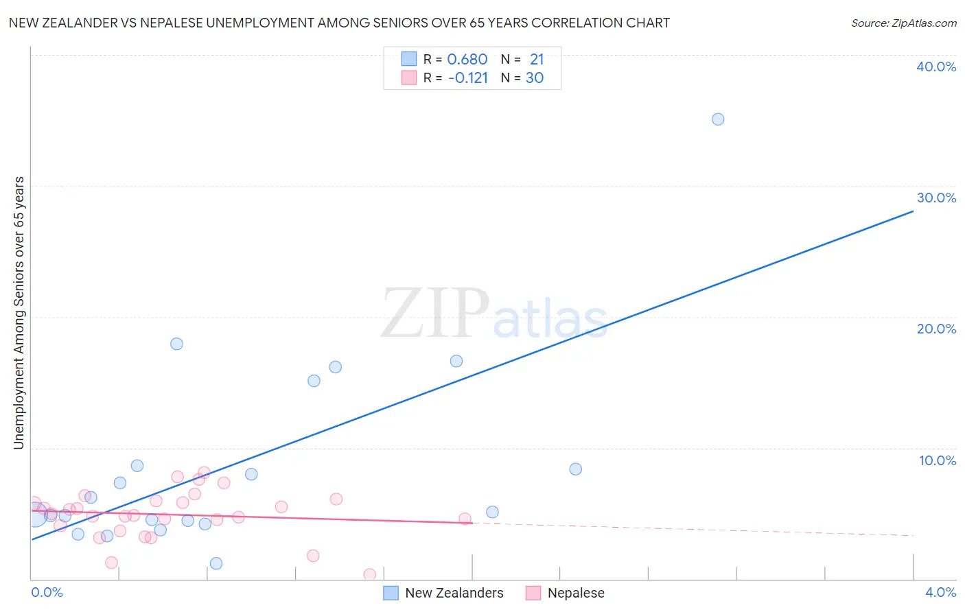 New Zealander vs Nepalese Unemployment Among Seniors over 65 years