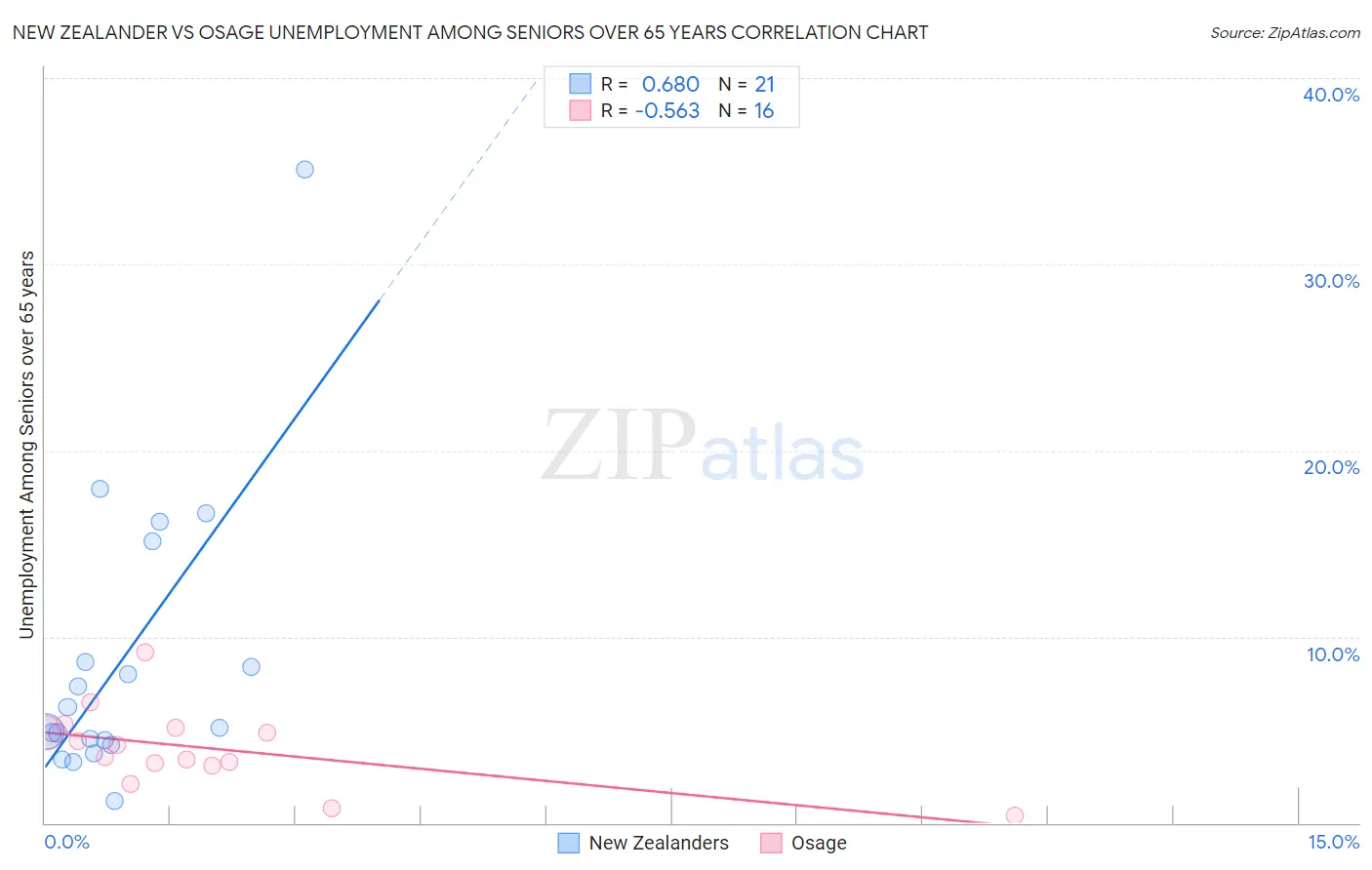 New Zealander vs Osage Unemployment Among Seniors over 65 years