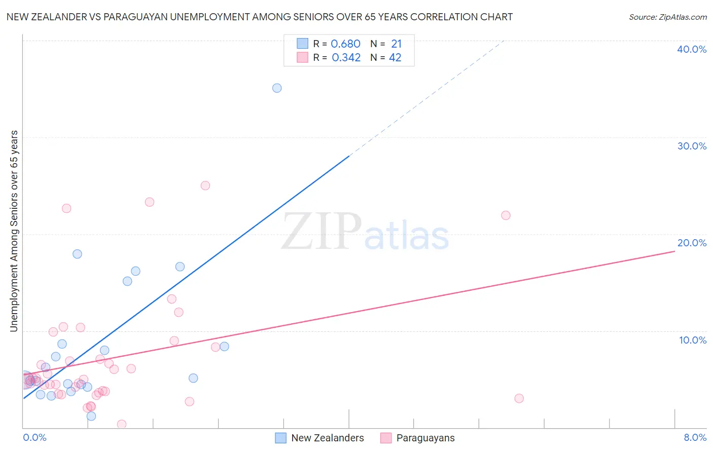 New Zealander vs Paraguayan Unemployment Among Seniors over 65 years