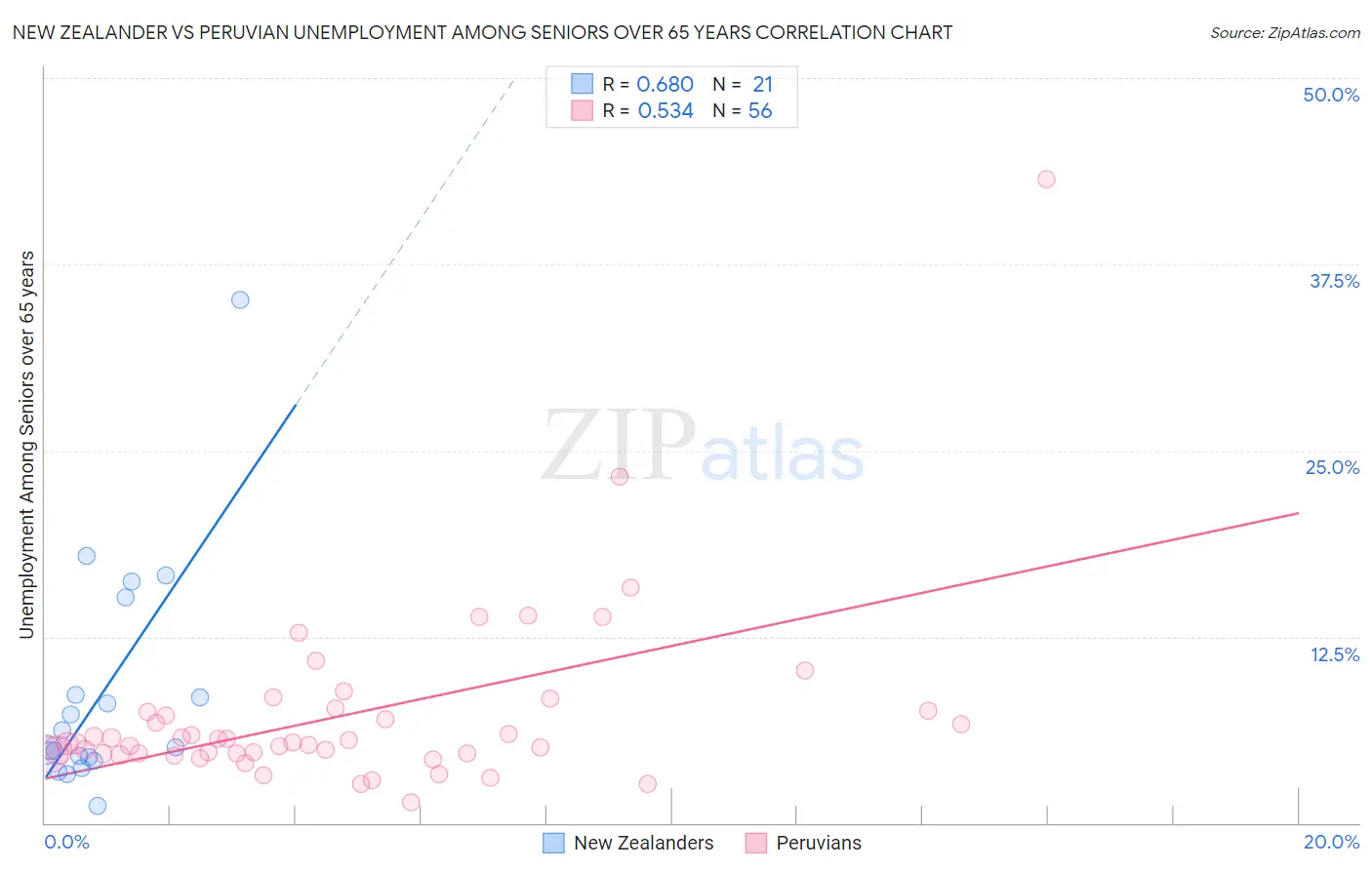 New Zealander vs Peruvian Unemployment Among Seniors over 65 years