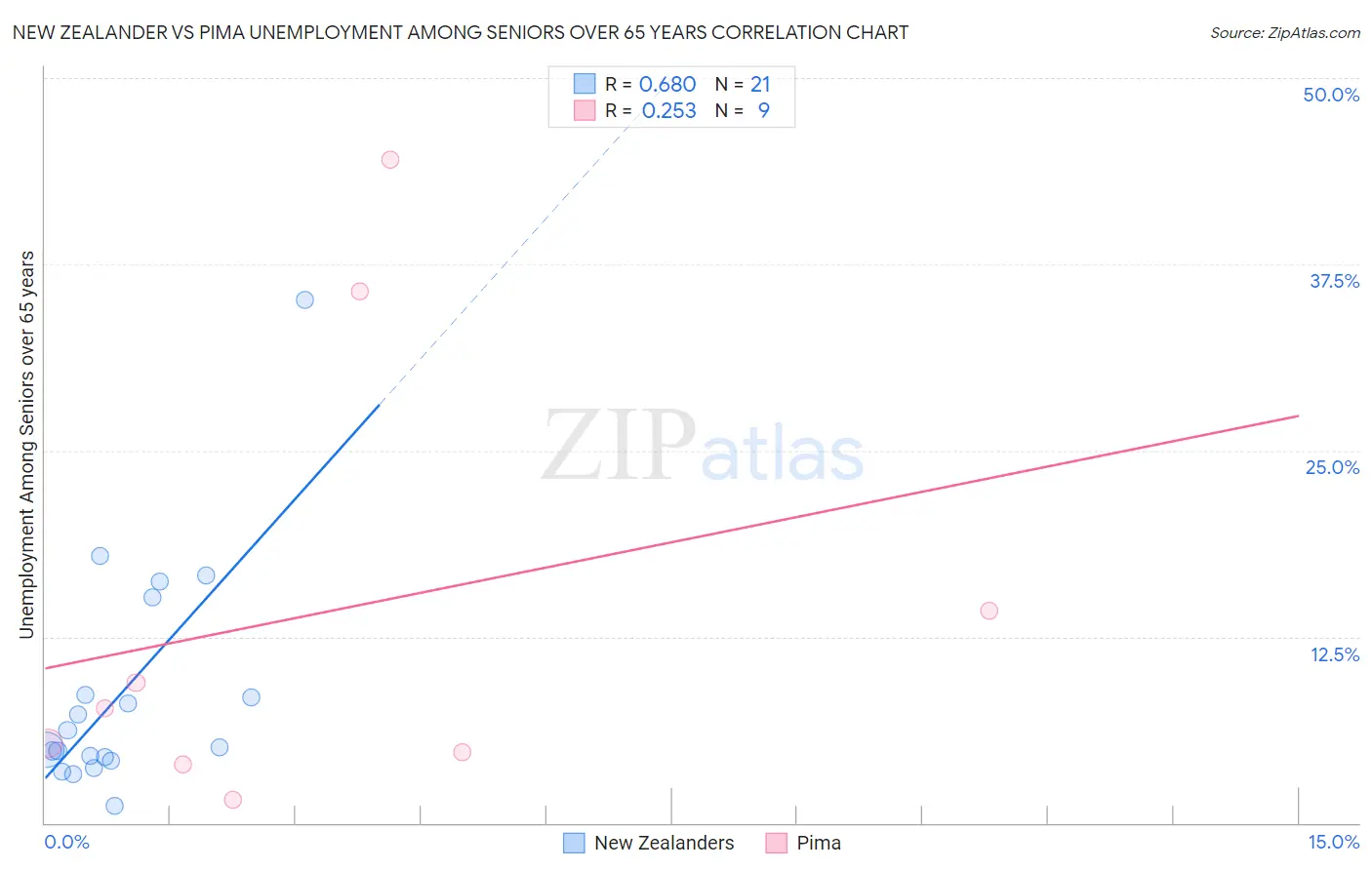New Zealander vs Pima Unemployment Among Seniors over 65 years