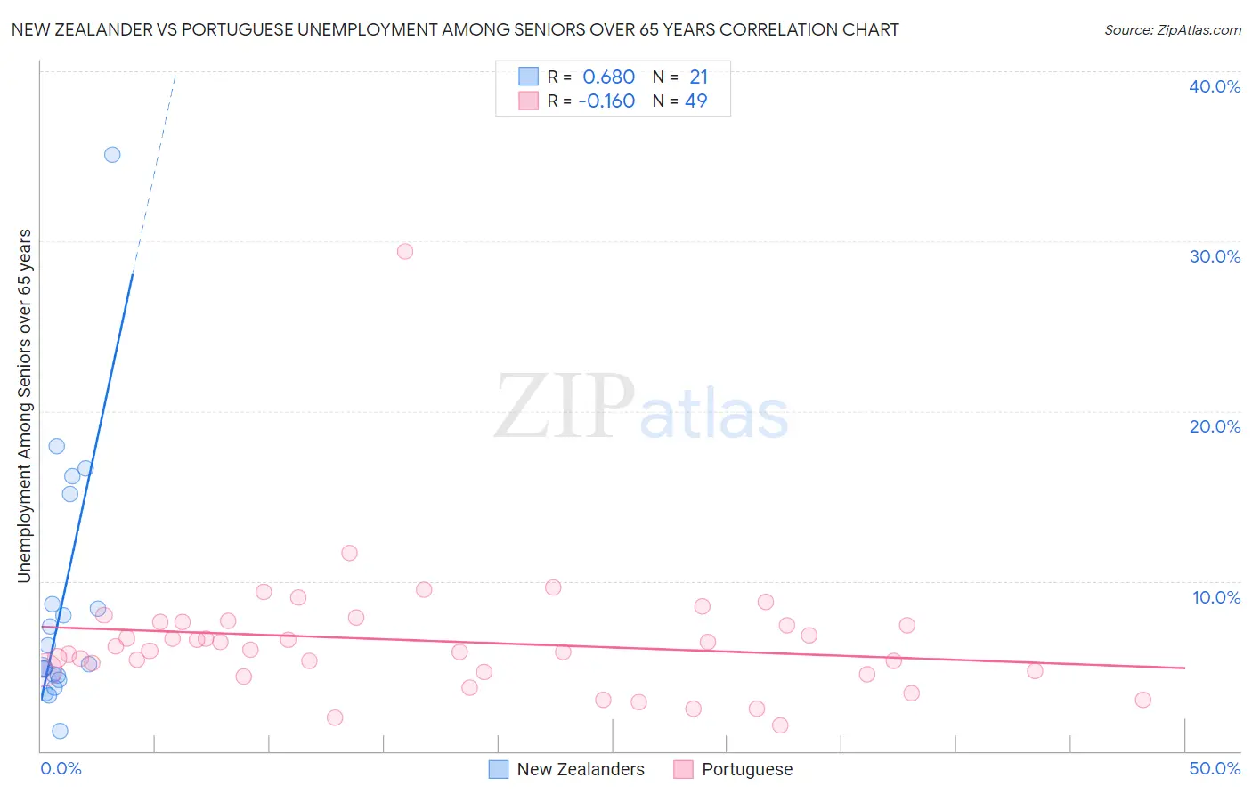 New Zealander vs Portuguese Unemployment Among Seniors over 65 years