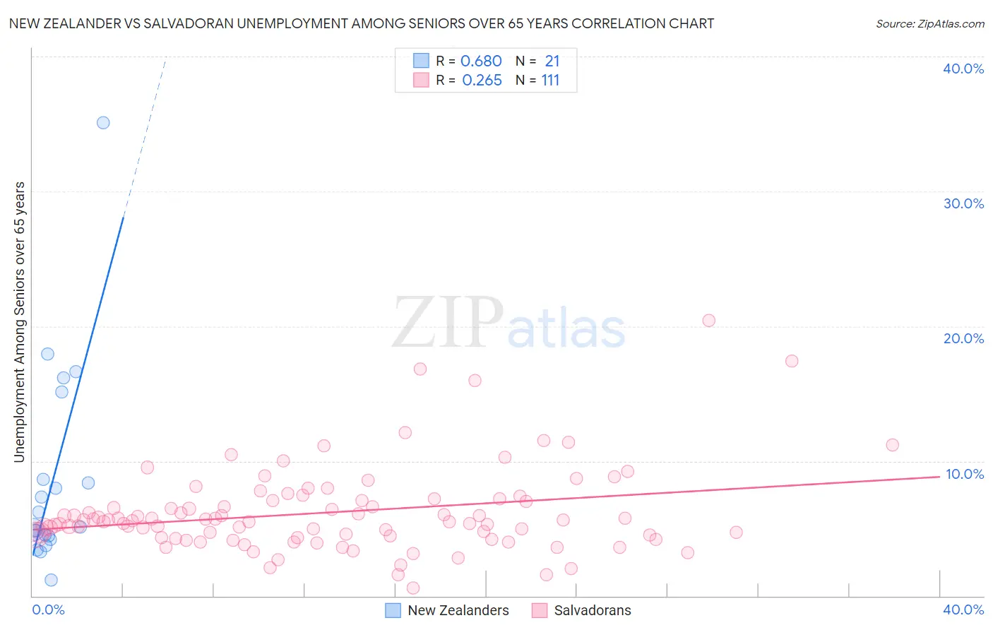 New Zealander vs Salvadoran Unemployment Among Seniors over 65 years