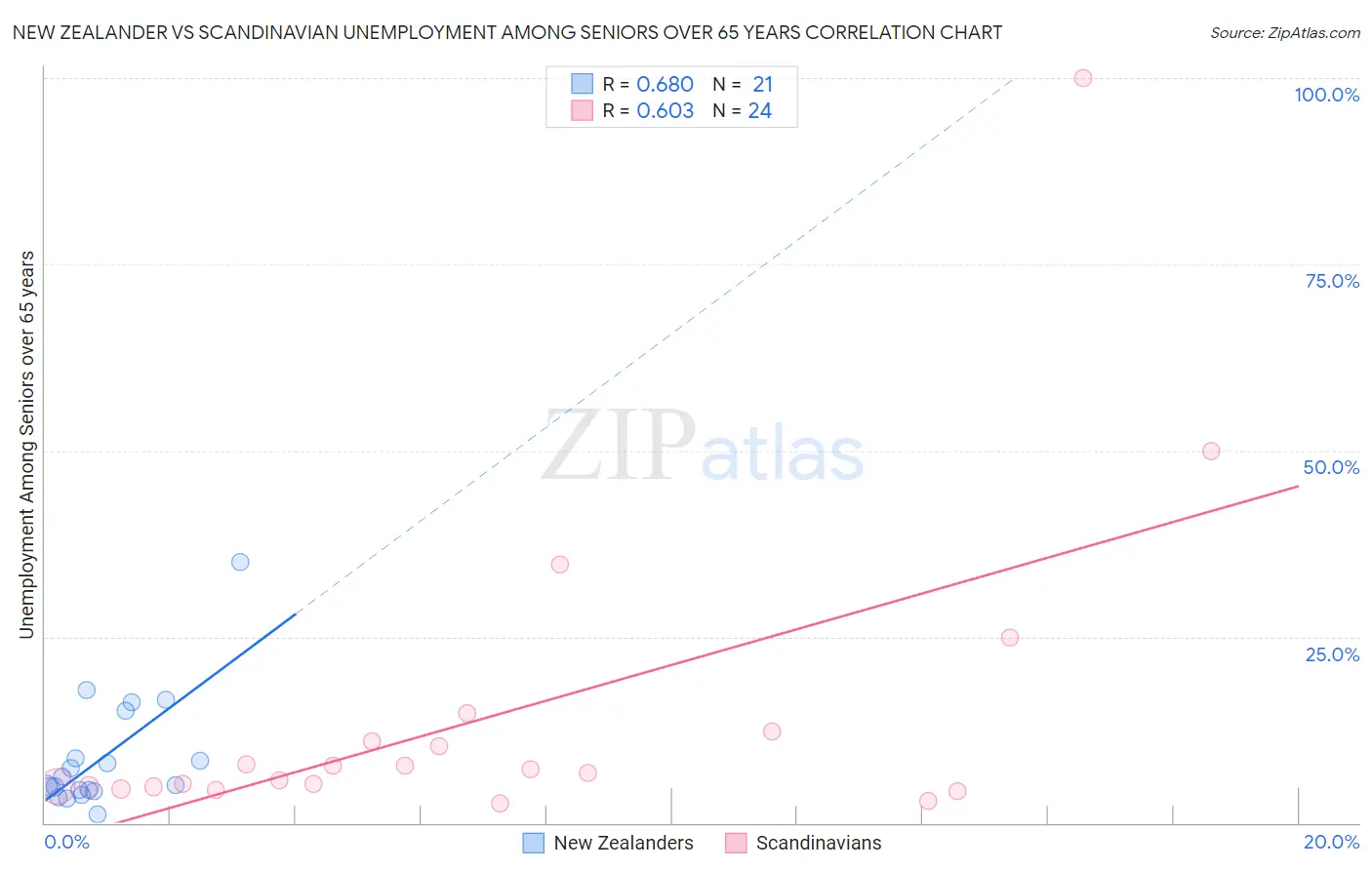 New Zealander vs Scandinavian Unemployment Among Seniors over 65 years