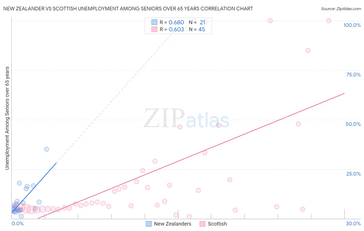 New Zealander vs Scottish Unemployment Among Seniors over 65 years