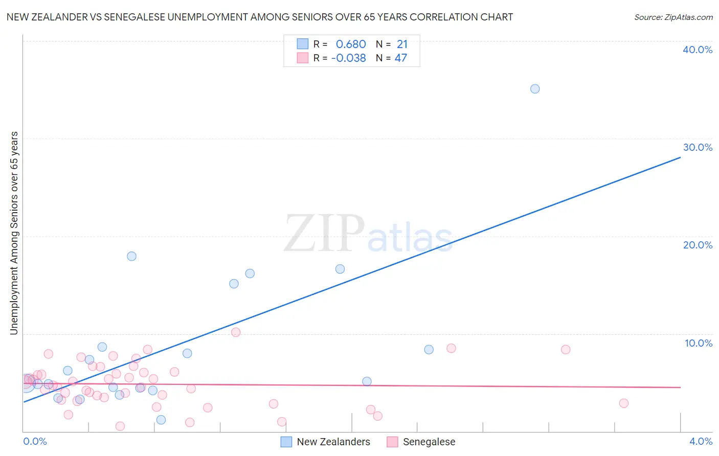 New Zealander vs Senegalese Unemployment Among Seniors over 65 years