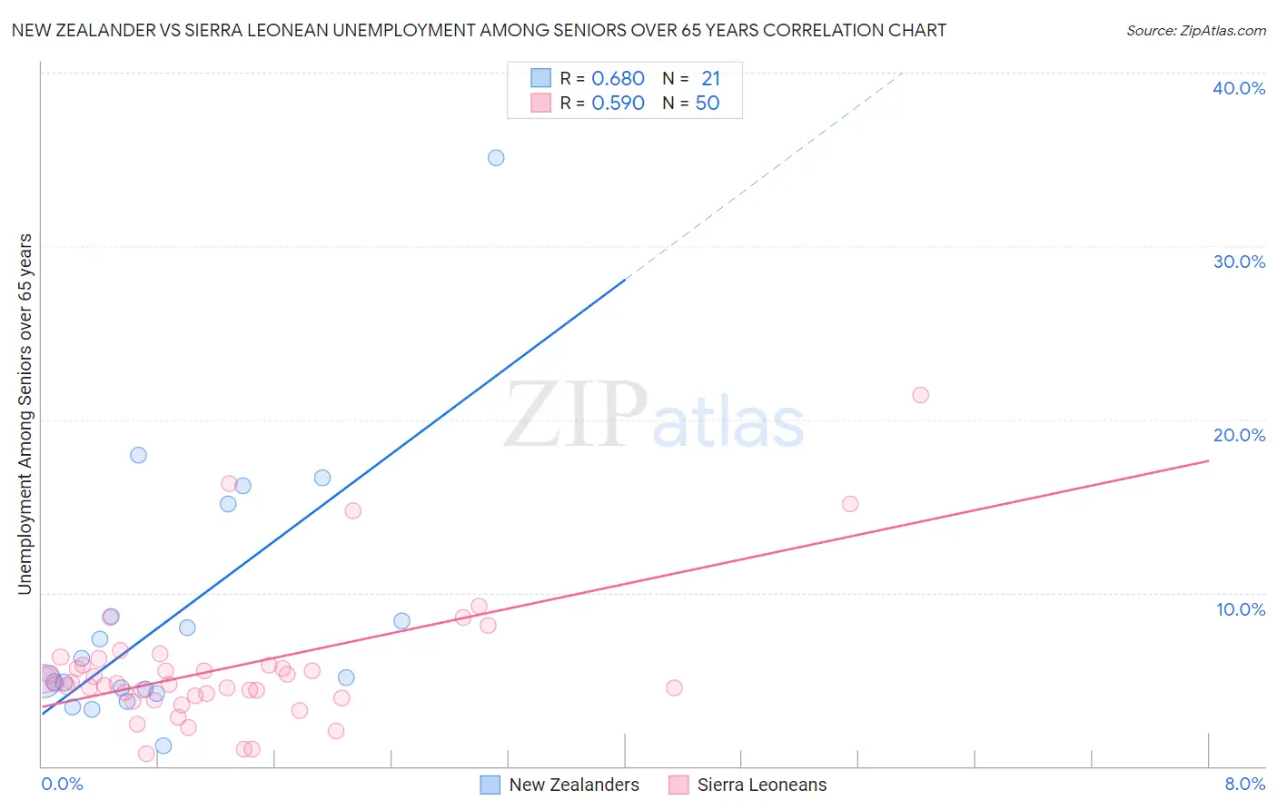 New Zealander vs Sierra Leonean Unemployment Among Seniors over 65 years