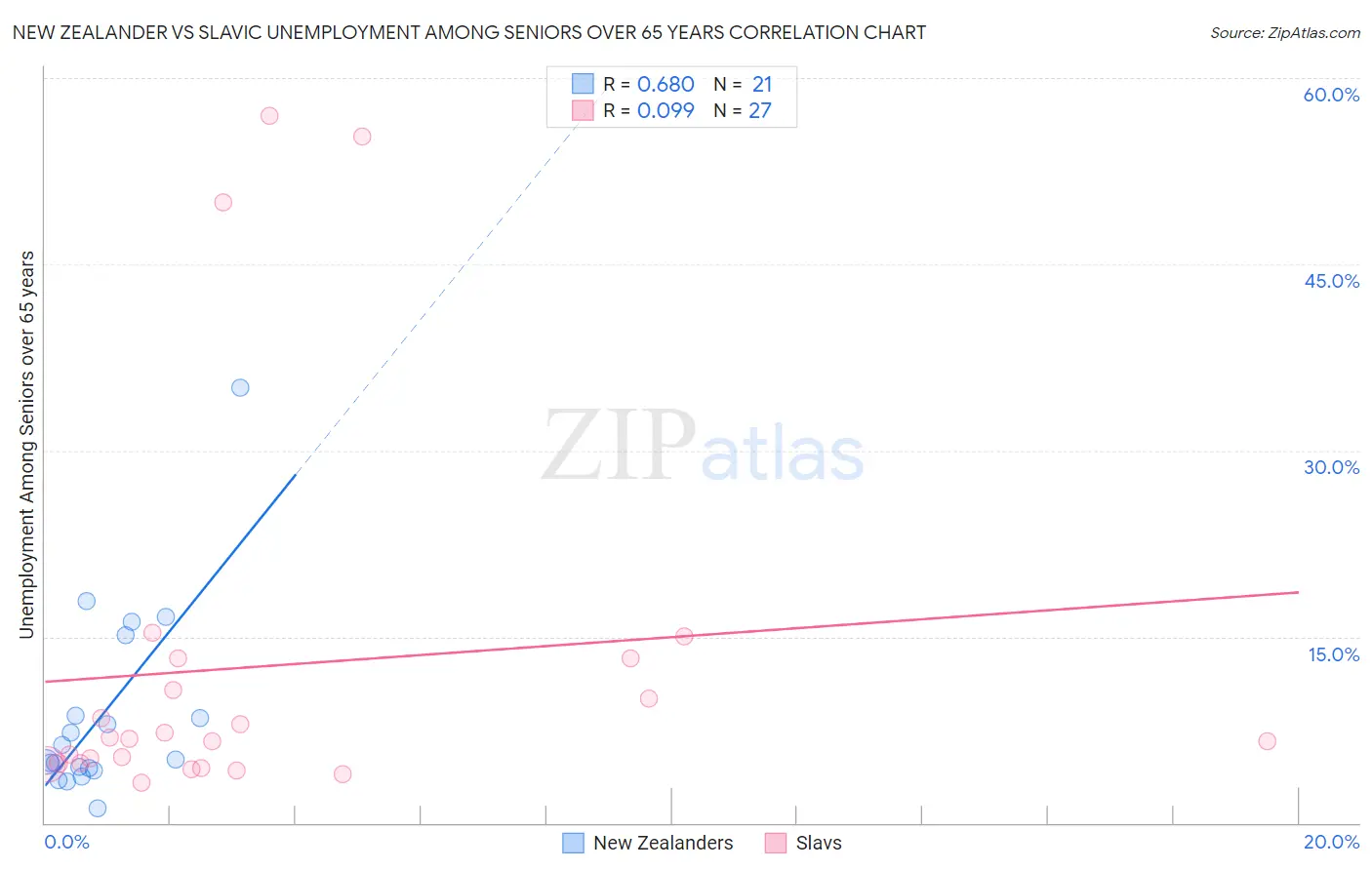 New Zealander vs Slavic Unemployment Among Seniors over 65 years
