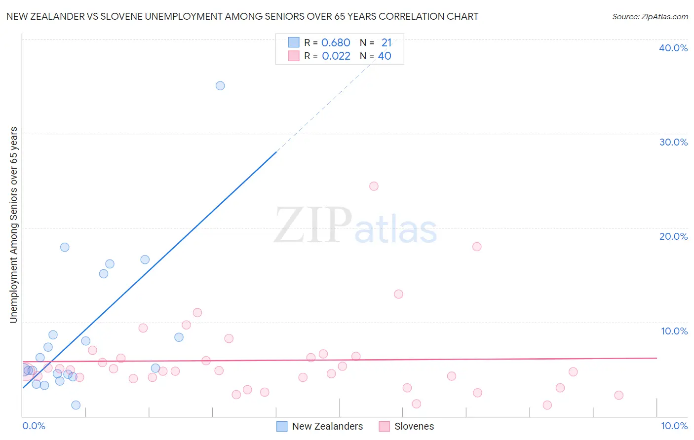 New Zealander vs Slovene Unemployment Among Seniors over 65 years