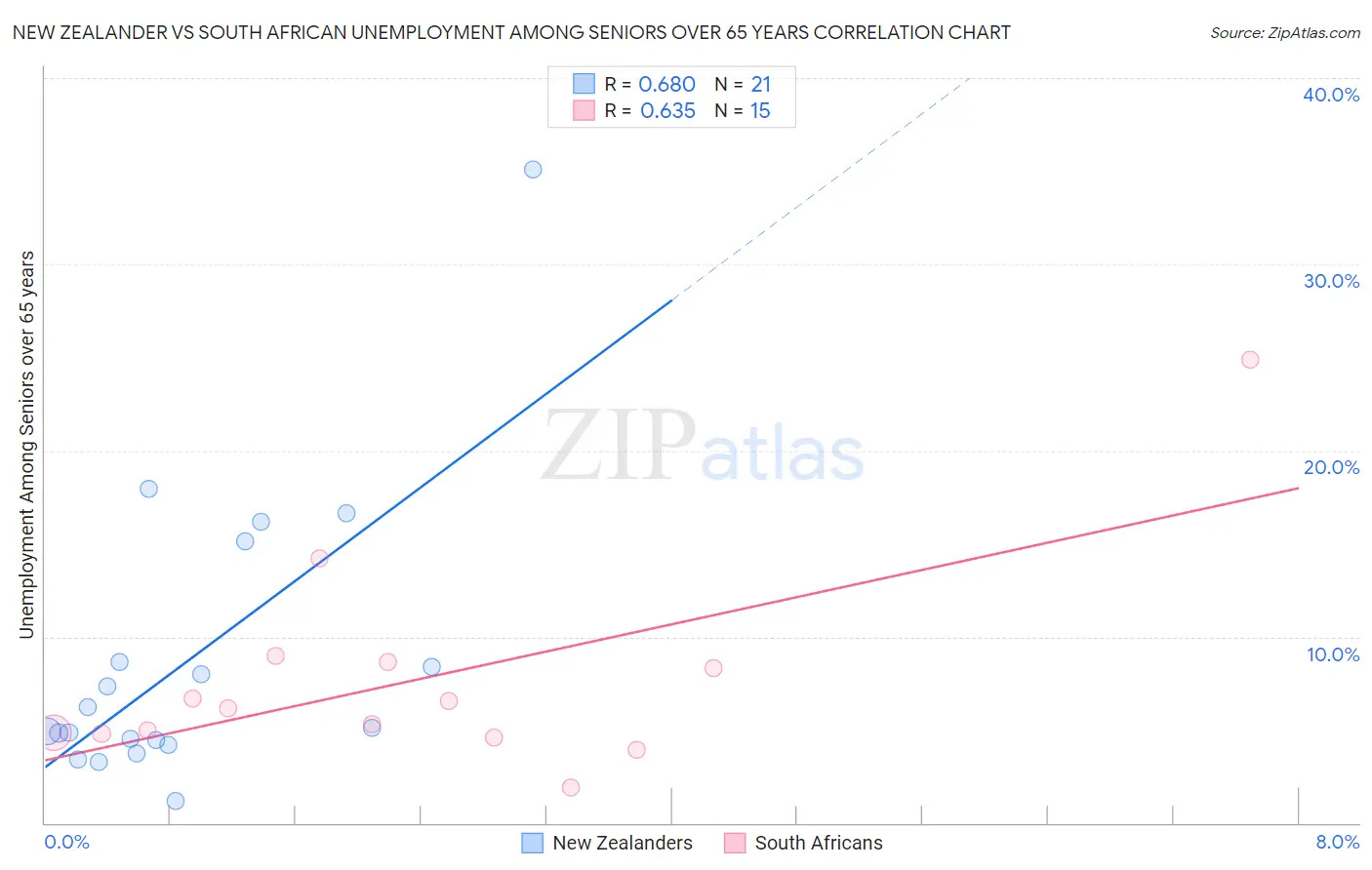 New Zealander vs South African Unemployment Among Seniors over 65 years