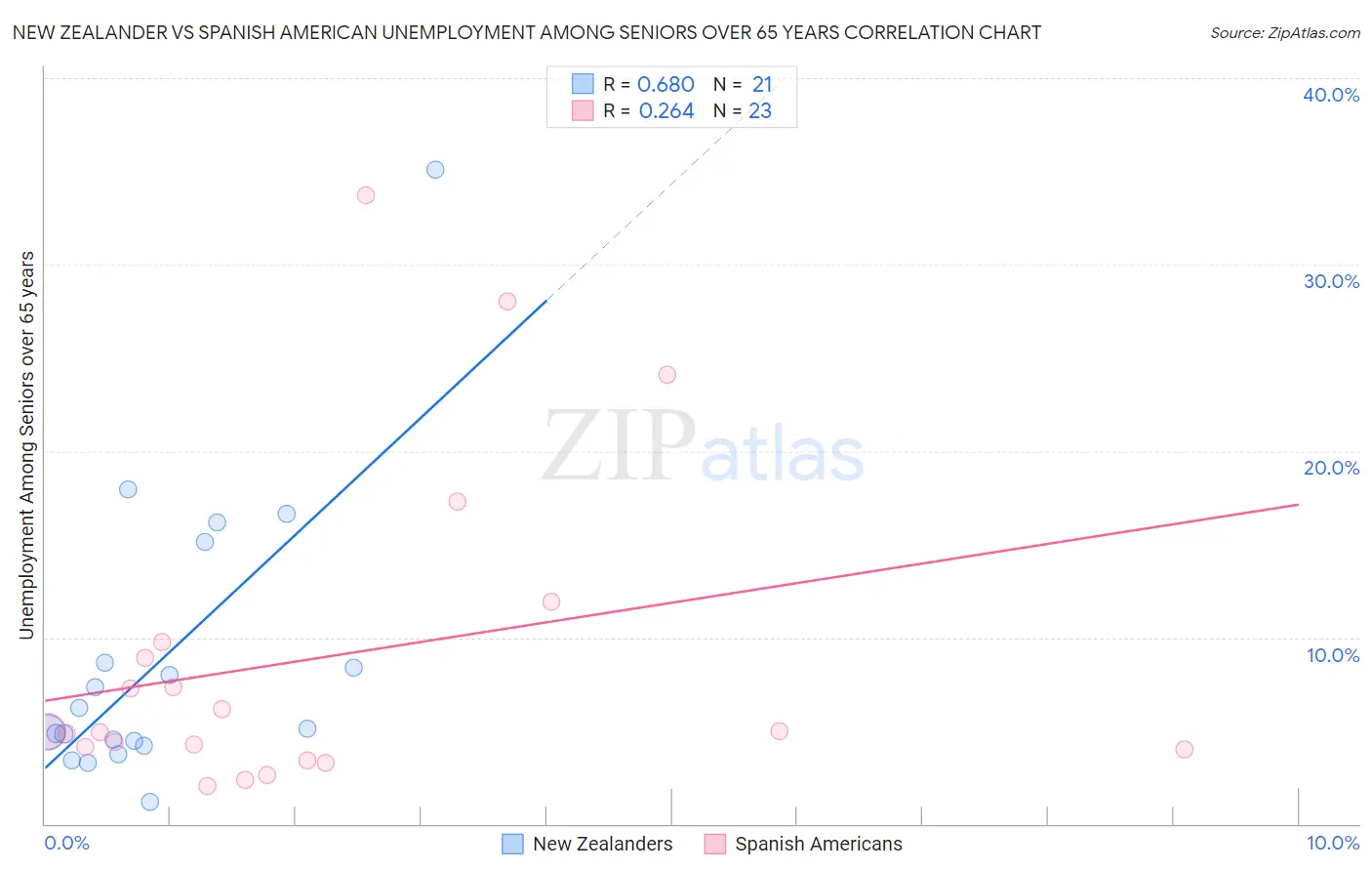New Zealander vs Spanish American Unemployment Among Seniors over 65 years