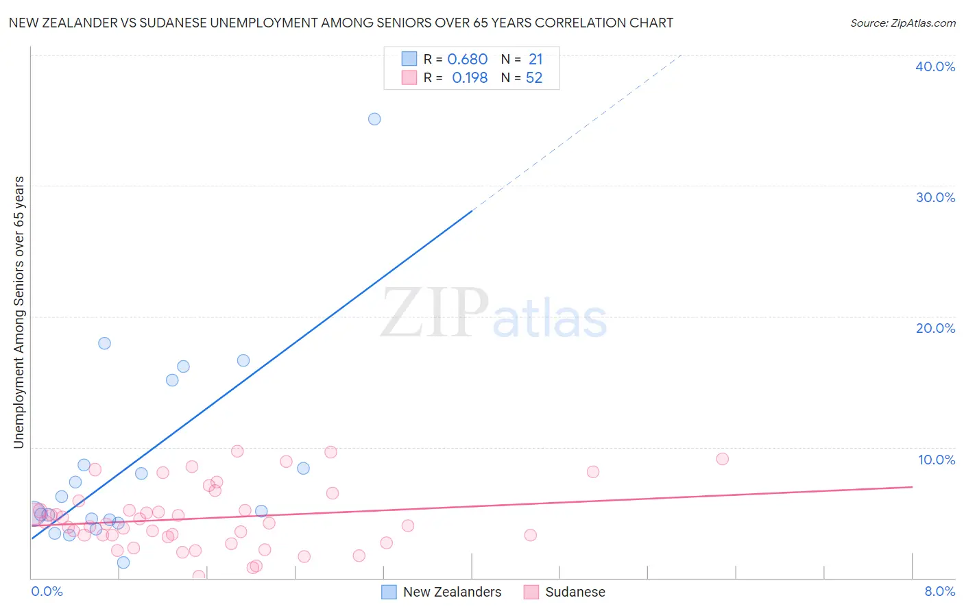 New Zealander vs Sudanese Unemployment Among Seniors over 65 years