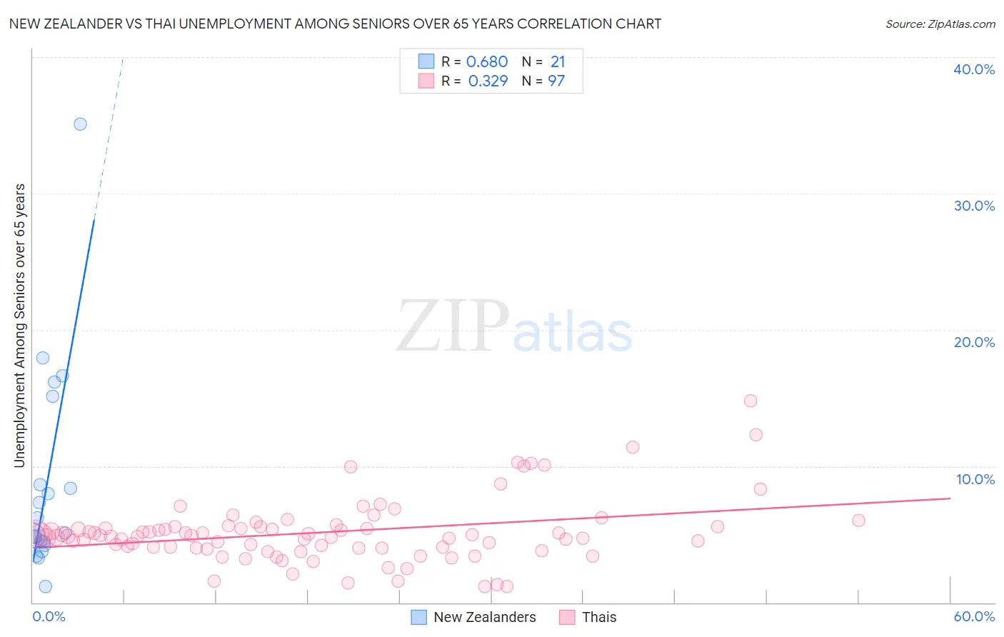 New Zealander vs Thai Unemployment Among Seniors over 65 years