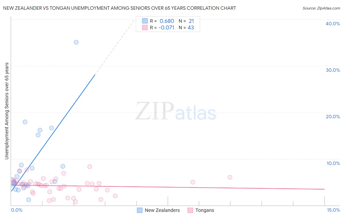 New Zealander vs Tongan Unemployment Among Seniors over 65 years