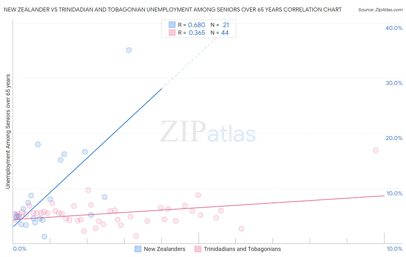 New Zealander vs Trinidadian and Tobagonian Unemployment Among Seniors over 65 years