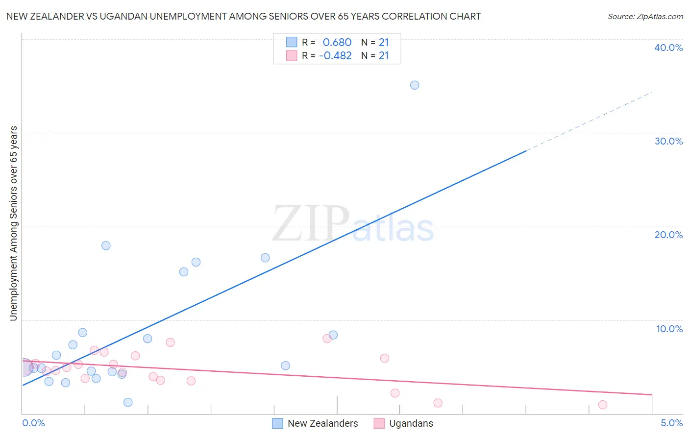 New Zealander vs Ugandan Unemployment Among Seniors over 65 years