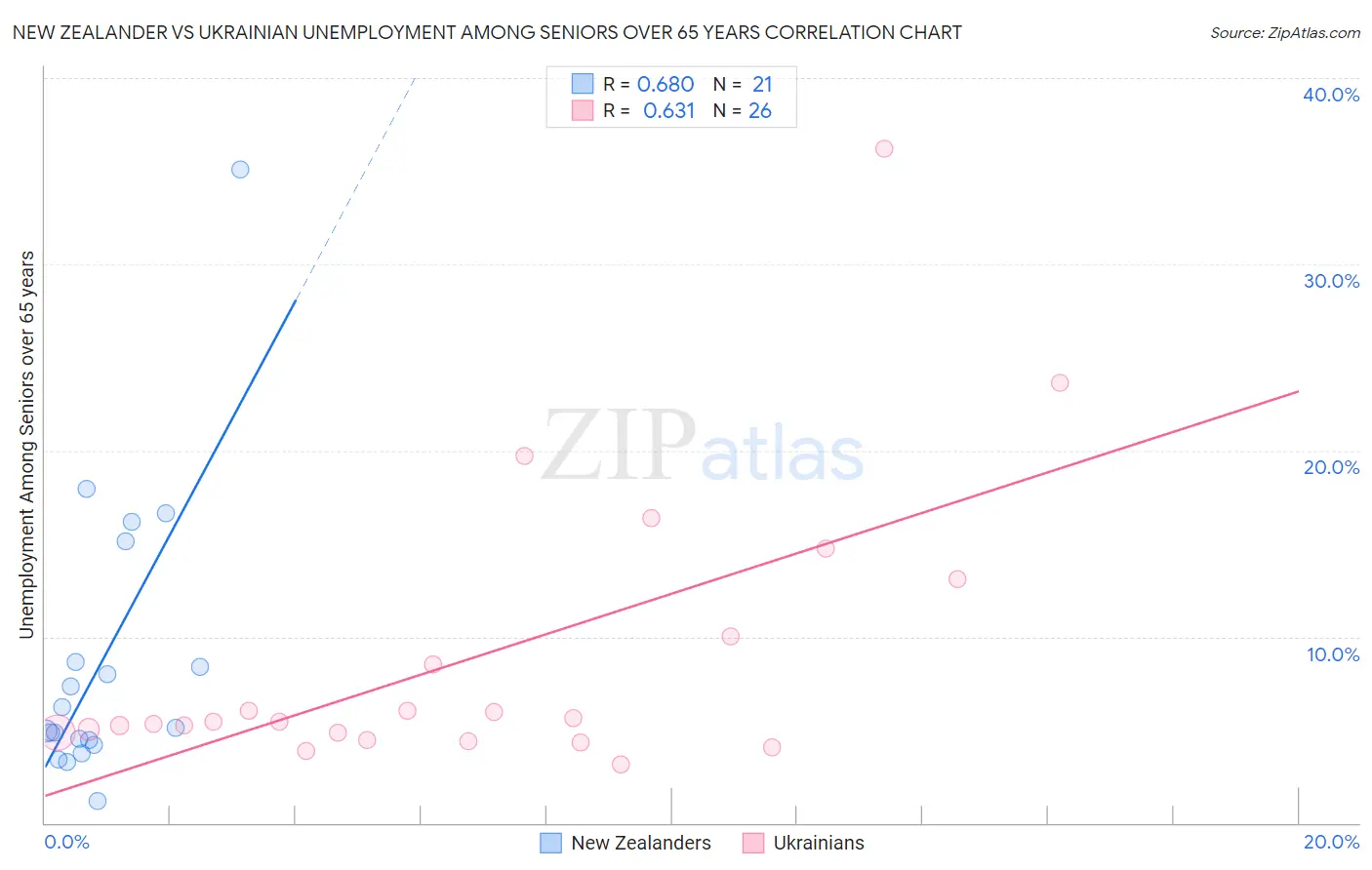 New Zealander vs Ukrainian Unemployment Among Seniors over 65 years