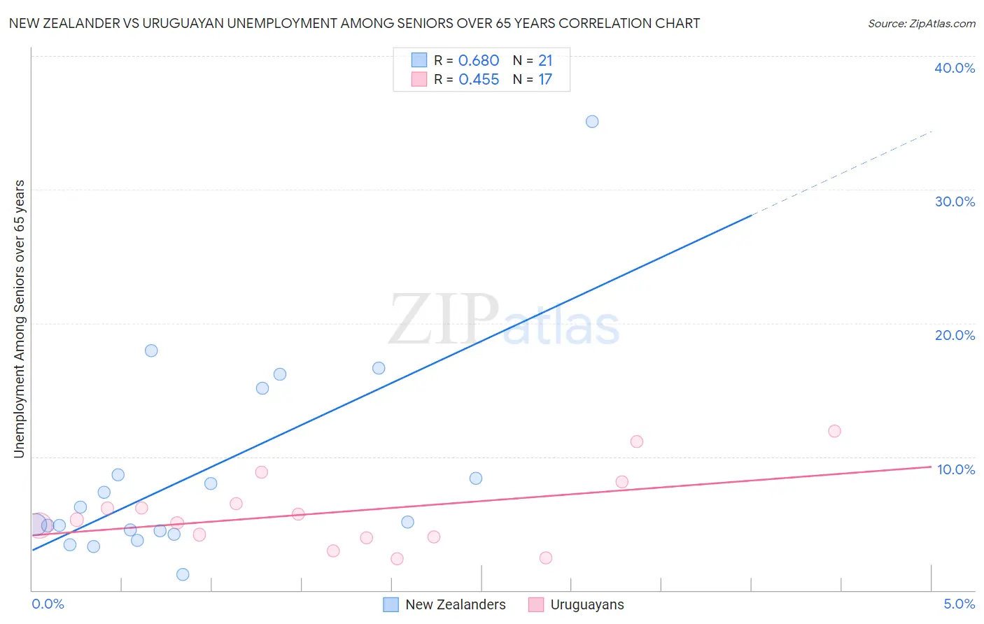 New Zealander vs Uruguayan Unemployment Among Seniors over 65 years